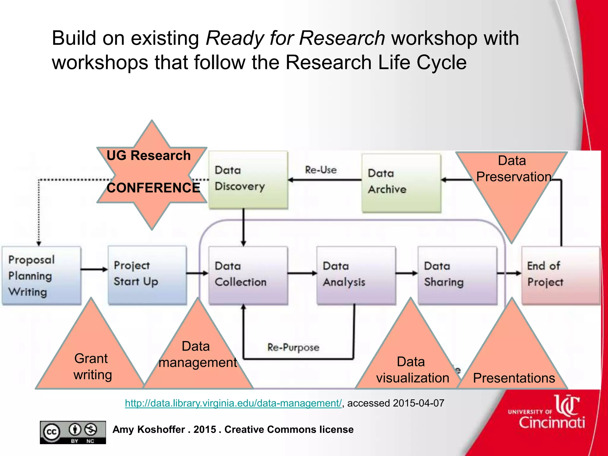 Amy Koshoffer . 2015 . Creative Commons license
http://data.library.virginia.edu/data-management/, accessed 2015-04-07
Grant
writing
Data
management Data
visualization Presentations
Data
Preservation
UG Research
CONFERENCE
Build on existing Ready for Research workshop with
workshops that follow the Research Life Cycle
 