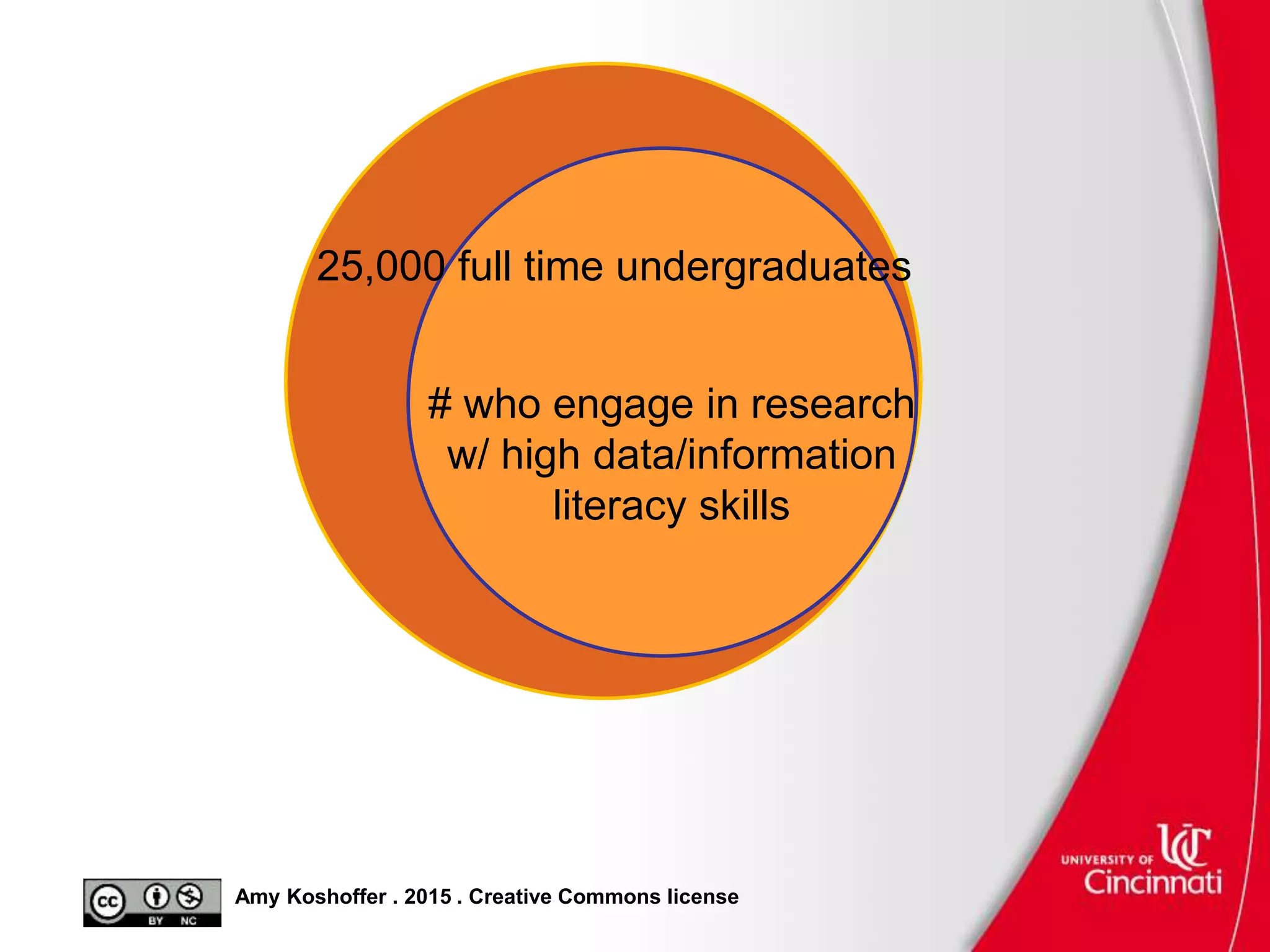 Amy Koshoffer . 2015 . Creative Commons license
# who engage in research
w/ high data/information
literacy skills
25,000 full time undergraduates
 