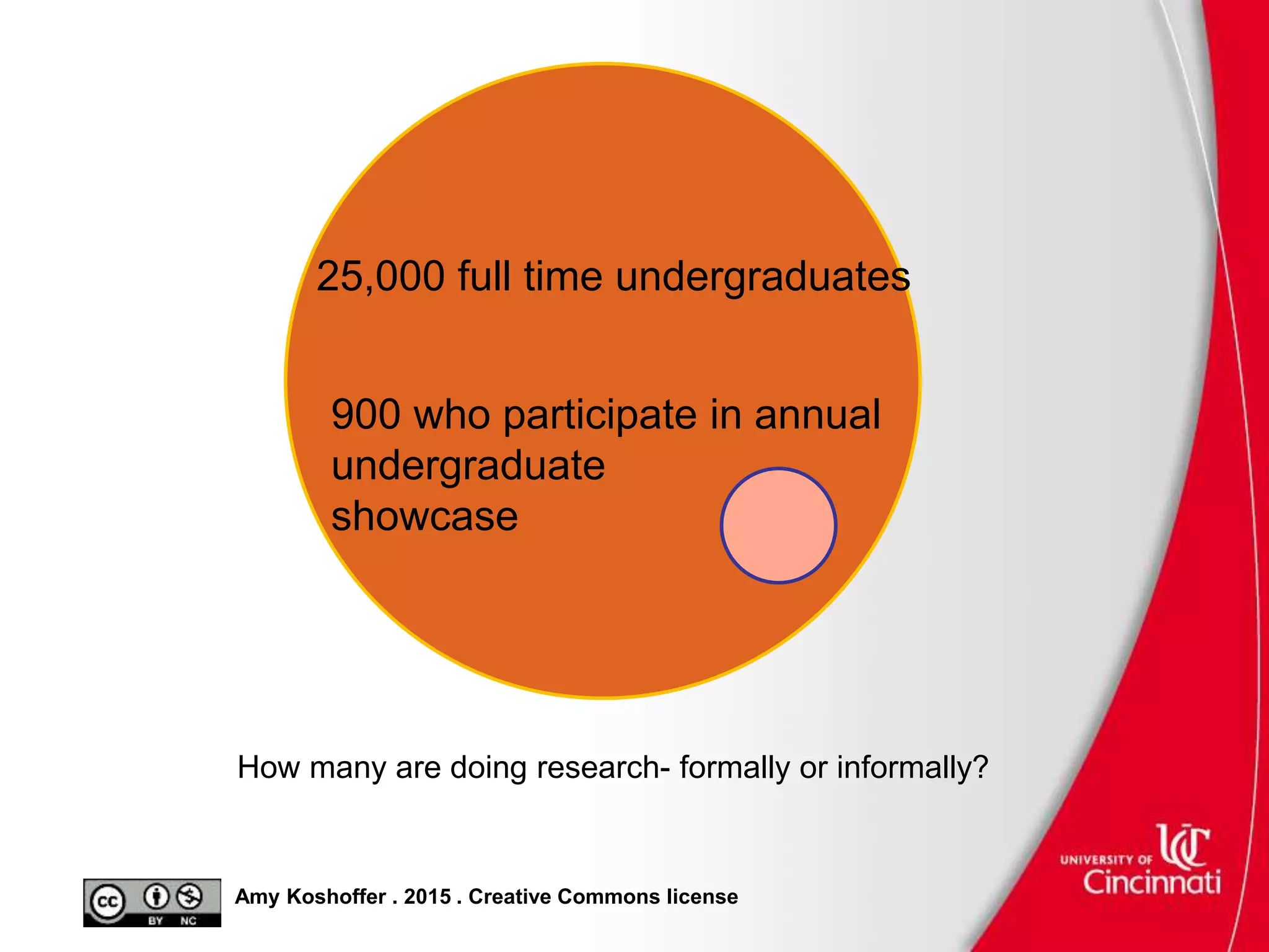 Amy Koshoffer . 2015 . Creative Commons license
25,000 full time undergraduates
How many are doing research- formally or informally?
900 who participate in annual
undergraduate
showcase
 