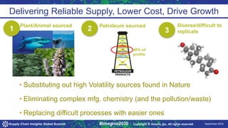 9/24/2016 September 2016Supply Chain Insights Global Summit #Imagine2030
Delivering Reliable Supply, Lower Cost, Drive Growth
1 2 3
Plant/Animal sourced Petroleum sourced Diverse/difficult to
replicate
• Substituting out high Volatility sources found in Nature
• Eliminating complex mfg. chemistry (and the pollution/waste)
• Replacing difficult processes with easier ones
80% of
profits
Copyright © Amyris, Inc. All rights reserved
 