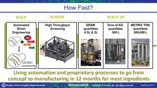 9/24/2016 September 2016Supply Chain Insights Global Summit #Imagine2030
How Fast?
BUILD
High Throughput
Screening
Automated
Strain
Engineering
Tens of KG
quantities
300 L
METRIC TON
quantities
200,000 L
GRAM
quantities
0.5L & 2L
+ PPS
TS
P450
100,000+
compounds
SCREEN SCALE UP
Using automation and proprietary processes to go from
concept to manufacturing in 12 months for most ingredients
Copyright © Amyris, Inc. All rights reserved
 