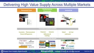 9/24/2016 September 2016Supply Chain Insights Global Summit #Imagine2030
Delivering High Value Supply Across Multiple Markets
Pharmaceutical
s
Cosmetics
Currently supplied markets
Flavors & Fragrances
Polymers Solvents
Lubricants
Diesel
Adhesives &
Coatings
Jet Fuel
Selected Consumer Brands
Personal Care
Performance
Chemicals
Industrial
Copyright © Amyris, Inc. All rights reserved
 
