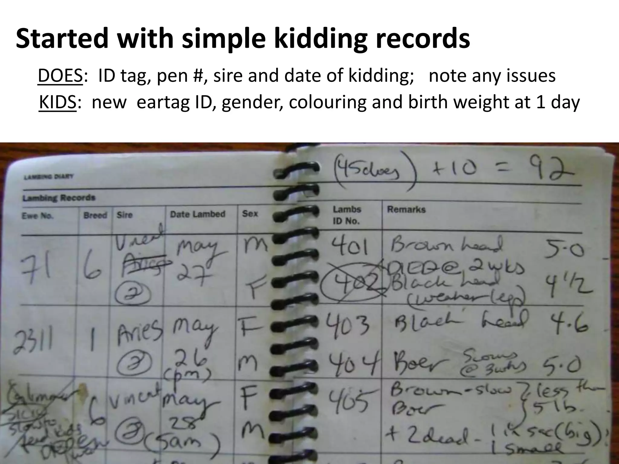 Started with simple kidding records
DOES: ID tag, pen #, sire and date of kidding; note any issues
KIDS: new eartag ID, gender, colouring and birth weight at 1 day
 