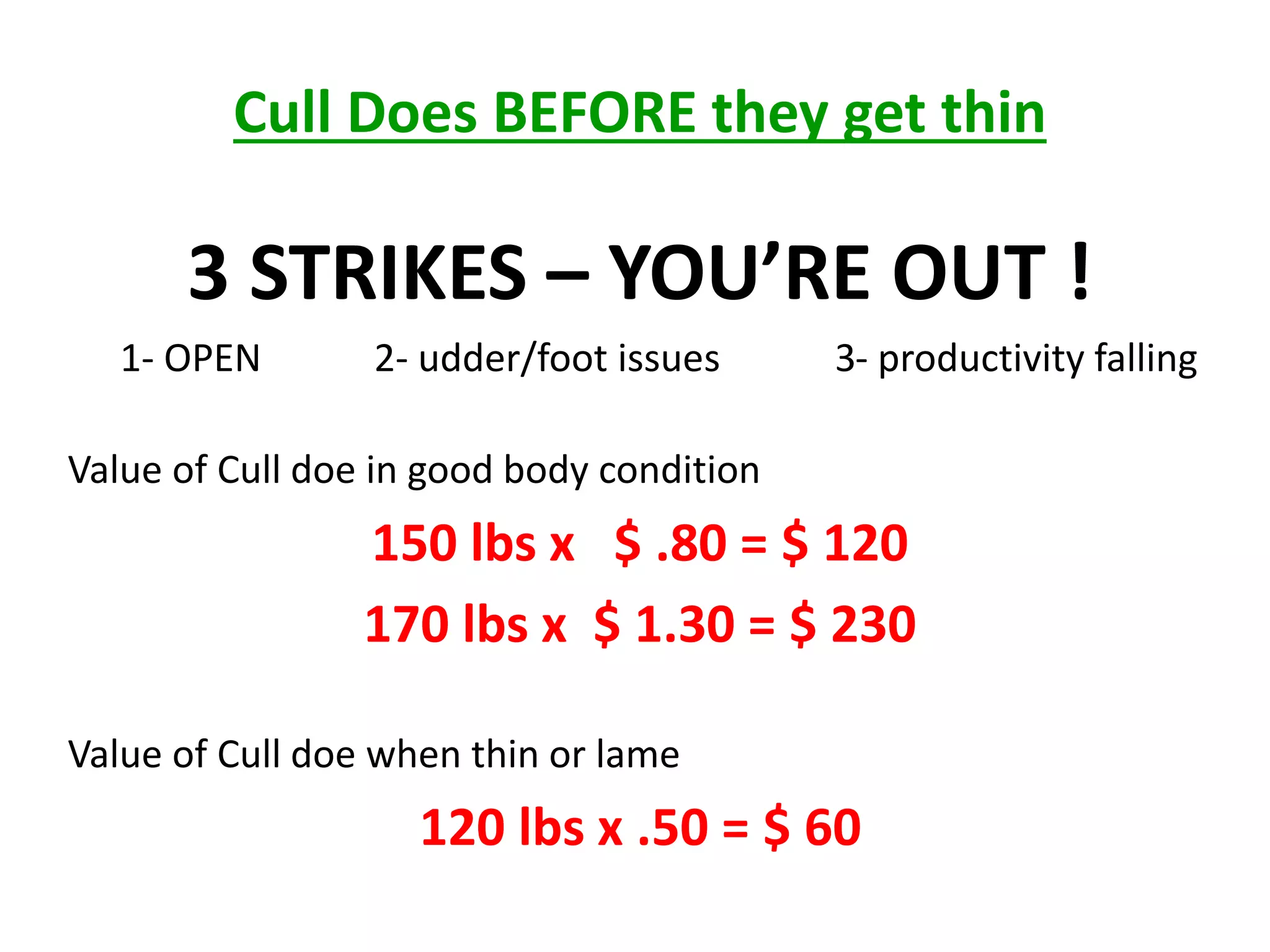 Cull Does BEFORE they get thin
3 STRIKES – YOU’RE OUT !
1- OPEN 2- udder/foot issues 3- productivity falling
Value of Cull doe in good body condition
150 lbs x $ .80 = $ 120
170 lbs x $ 1.30 = $ 230
Value of Cull doe when thin or lame
120 lbs x .50 = $ 60
 