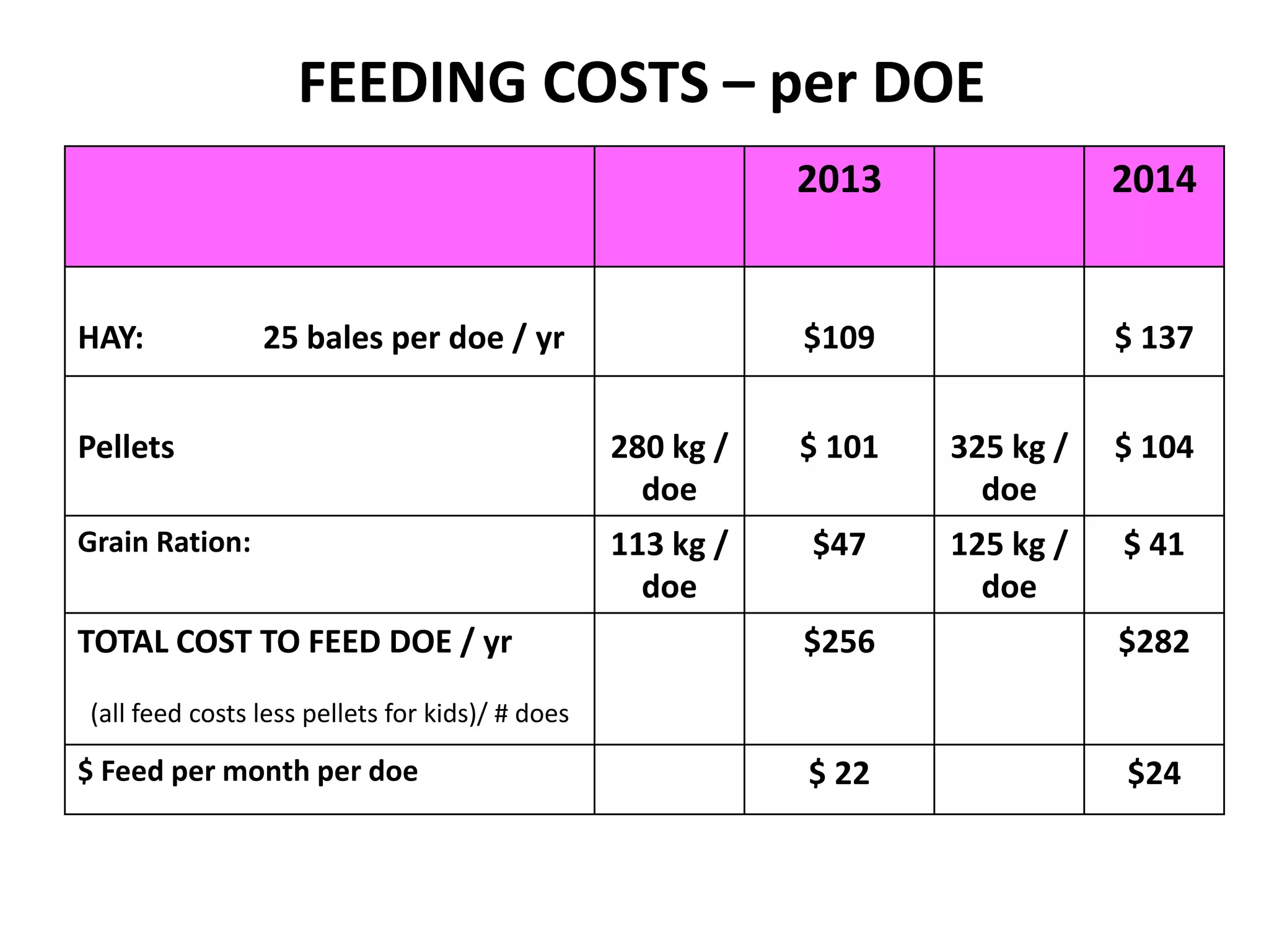 FEEDING COSTS – per DOE
2013 2014
HAY: 25 bales per doe / yr $109 $ 137
Pellets 280 kg /
doe
$ 101 325 kg /
doe
$ 104
Grain Ration: 113 kg /
doe
$47 125 kg /
doe
$ 41
TOTAL COST TO FEED DOE / yr
(all feed costs less pellets for kids)/ # does
$256 $282
$ Feed per month per doe $ 22 $24
 