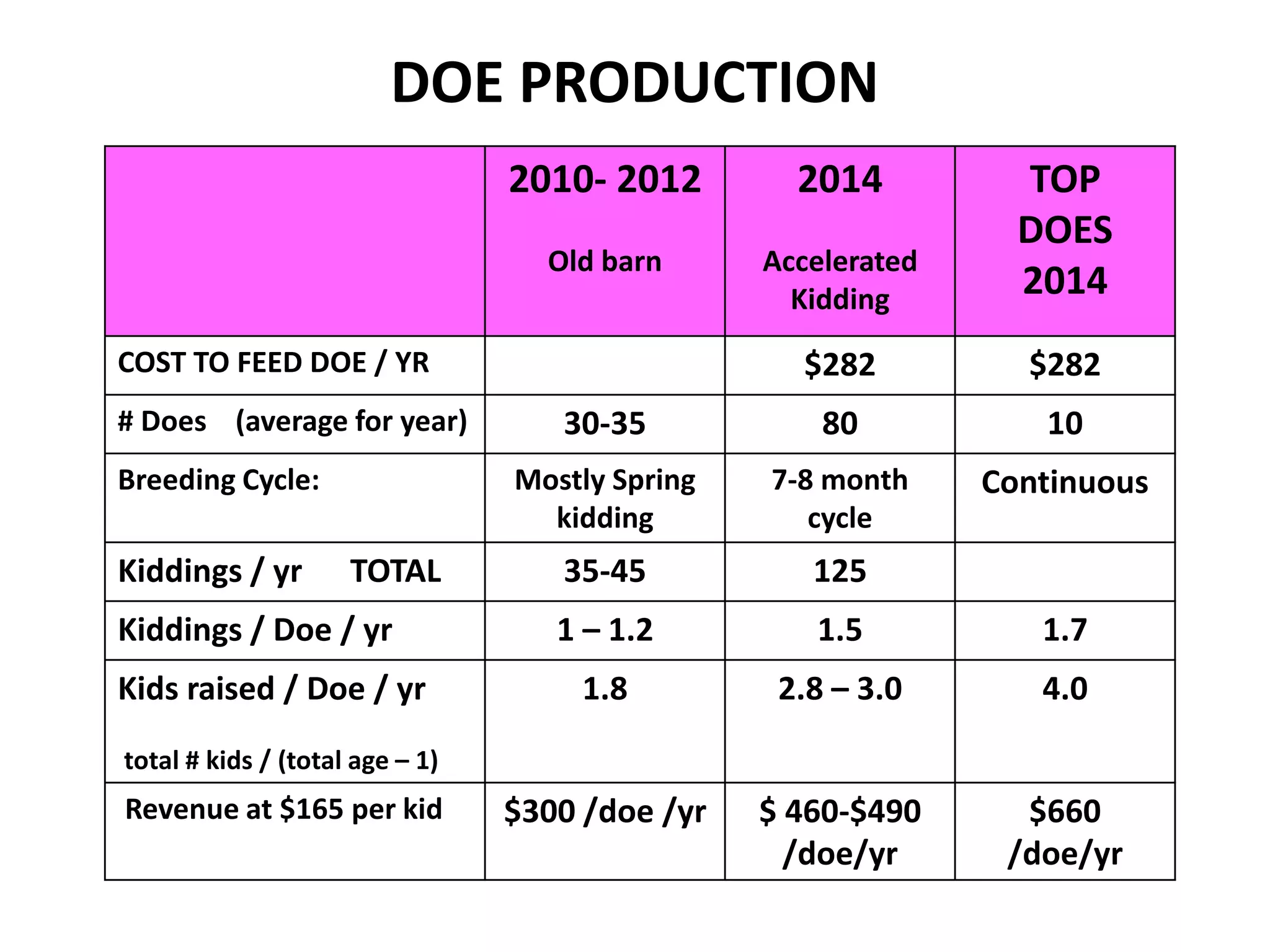 DOE PRODUCTION
2010- 2012
Old barn
2014
Accelerated
Kidding
TOP
DOES
2014
COST TO FEED DOE / YR $282 $282
# Does (average for year) 30-35 80 10
Breeding Cycle: Mostly Spring
kidding
7-8 month
cycle
Continuous
Kiddings / yr TOTAL 35-45 125
Kiddings / Doe / yr 1 – 1.2 1.5 1.7
Kids raised / Doe / yr
total # kids / (total age – 1)
1.8 2.8 – 3.0 4.0
Revenue at $165 per kid $300 /doe /yr $ 460-$490
/doe/yr
$660
/doe/yr
 