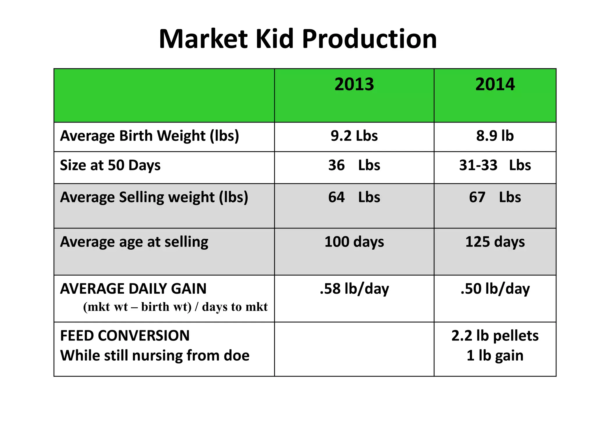 Market Kid Production
2013 2014
Average Birth Weight (lbs) 9.2 Lbs 8.9 lb
Size at 50 Days 36 Lbs 31-33 Lbs
Average Selling weight (lbs) 64 Lbs 67 Lbs
Average age at selling 100 days 125 days
AVERAGE DAILY GAIN
(mkt wt – birth wt) / days to mkt
.58 lb/day .50 lb/day
FEED CONVERSION
While still nursing from doe
2.2 lb pellets
1 lb gain
 