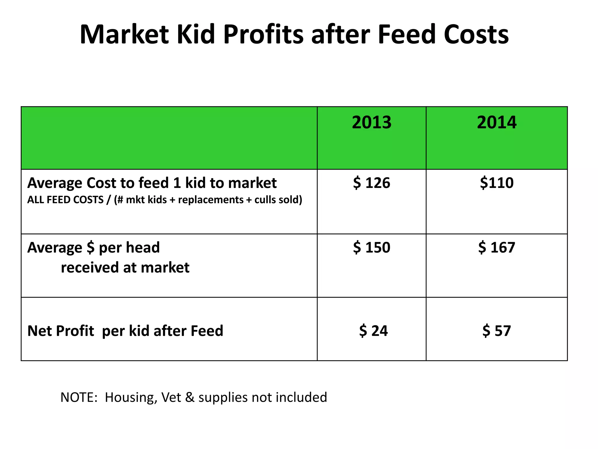 Market Kid Profits after Feed Costs
2013 2014
Average Cost to feed 1 kid to market
ALL FEED COSTS / (# mkt kids + replacements + culls sold)
$ 126 $110
Average $ per head
received at market
$ 150 $ 167
Net Profit per kid after Feed $ 24 $ 57
NOTE: Housing, Vet & supplies not included
 