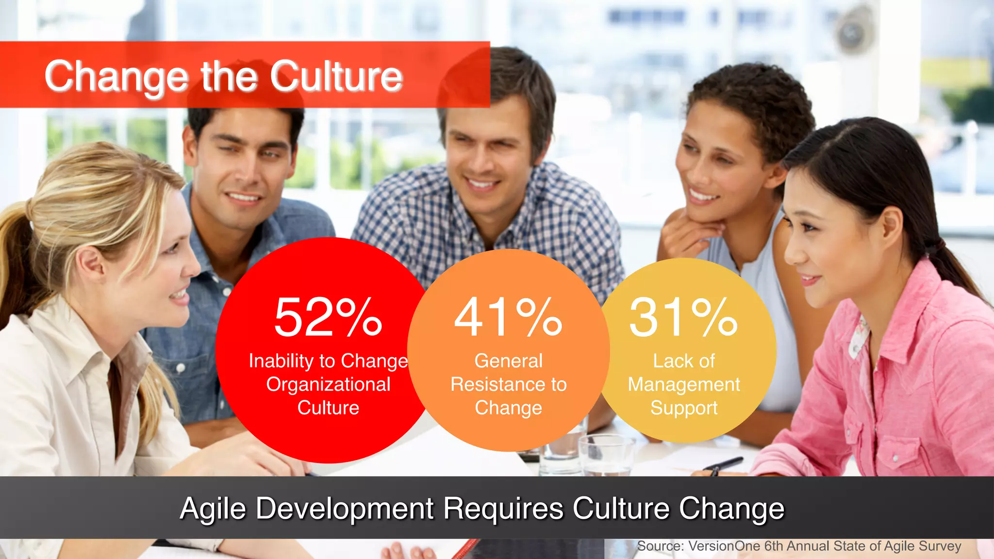Change the Culture
Source: VersionOne 6th Annual State of Agile Survey
Agile Development Requires Culture Change
52%
Inability to Change
Organizational
Culture
31%
Lack of
Management
Support
41%
General
Resistance to
Change
 