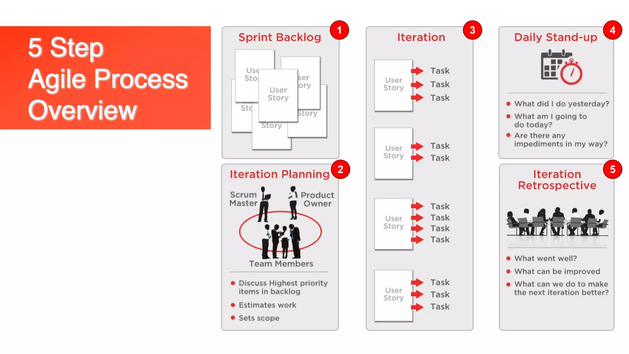 5 Step
Agile Process
Overview
1
2
3 4
5
 