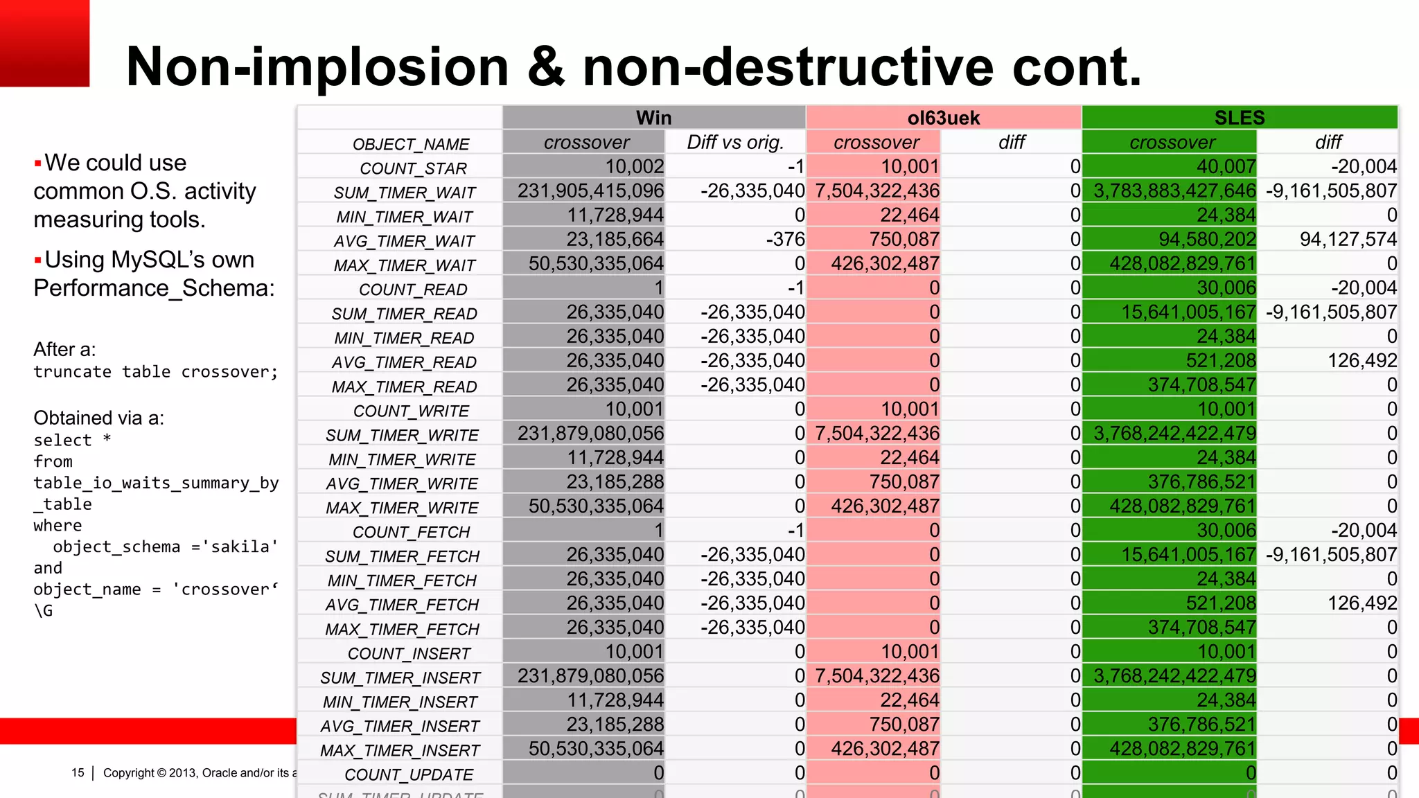 Copyright © 2013, Oracle and/or its affiliates. All rights reserved.15
Non-implosion & non-destructive cont.
Win ol63uek SLES
OBJECT_NAME crossover Diff vs orig. crossover diff crossover diff
COUNT_STAR 10,002 -1 10,001 0 40,007 -20,004
SUM_TIMER_WAIT 231,905,415,096 -26,335,040 7,504,322,436 0 3,783,883,427,646 -9,161,505,807
MIN_TIMER_WAIT 11,728,944 0 22,464 0 24,384 0
AVG_TIMER_WAIT 23,185,664 -376 750,087 0 94,580,202 94,127,574
MAX_TIMER_WAIT 50,530,335,064 0 426,302,487 0 428,082,829,761 0
COUNT_READ 1 -1 0 0 30,006 -20,004
SUM_TIMER_READ 26,335,040 -26,335,040 0 0 15,641,005,167 -9,161,505,807
MIN_TIMER_READ 26,335,040 -26,335,040 0 0 24,384 0
AVG_TIMER_READ 26,335,040 -26,335,040 0 0 521,208 126,492
MAX_TIMER_READ 26,335,040 -26,335,040 0 0 374,708,547 0
COUNT_WRITE 10,001 0 10,001 0 10,001 0
SUM_TIMER_WRITE 231,879,080,056 0 7,504,322,436 0 3,768,242,422,479 0
MIN_TIMER_WRITE 11,728,944 0 22,464 0 24,384 0
AVG_TIMER_WRITE 23,185,288 0 750,087 0 376,786,521 0
MAX_TIMER_WRITE 50,530,335,064 0 426,302,487 0 428,082,829,761 0
COUNT_FETCH 1 -1 0 0 30,006 -20,004
SUM_TIMER_FETCH 26,335,040 -26,335,040 0 0 15,641,005,167 -9,161,505,807
MIN_TIMER_FETCH 26,335,040 -26,335,040 0 0 24,384 0
AVG_TIMER_FETCH 26,335,040 -26,335,040 0 0 521,208 126,492
MAX_TIMER_FETCH 26,335,040 -26,335,040 0 0 374,708,547 0
COUNT_INSERT 10,001 0 10,001 0 10,001 0
SUM_TIMER_INSERT 231,879,080,056 0 7,504,322,436 0 3,768,242,422,479 0
MIN_TIMER_INSERT 11,728,944 0 22,464 0 24,384 0
AVG_TIMER_INSERT 23,185,288 0 750,087 0 376,786,521 0
MAX_TIMER_INSERT 50,530,335,064 0 426,302,487 0 428,082,829,761 0
COUNT_UPDATE 0 0 0 0 0 0
We could use
common O.S. activity
measuring tools.
Using MySQL’s own
Performance_Schema:
After a:
truncate table crossover;
Obtained via a:
select *
from
table_io_waits_summary_by
_table
where
object_schema ='sakila'
and
object_name = 'crossover‘
G
 