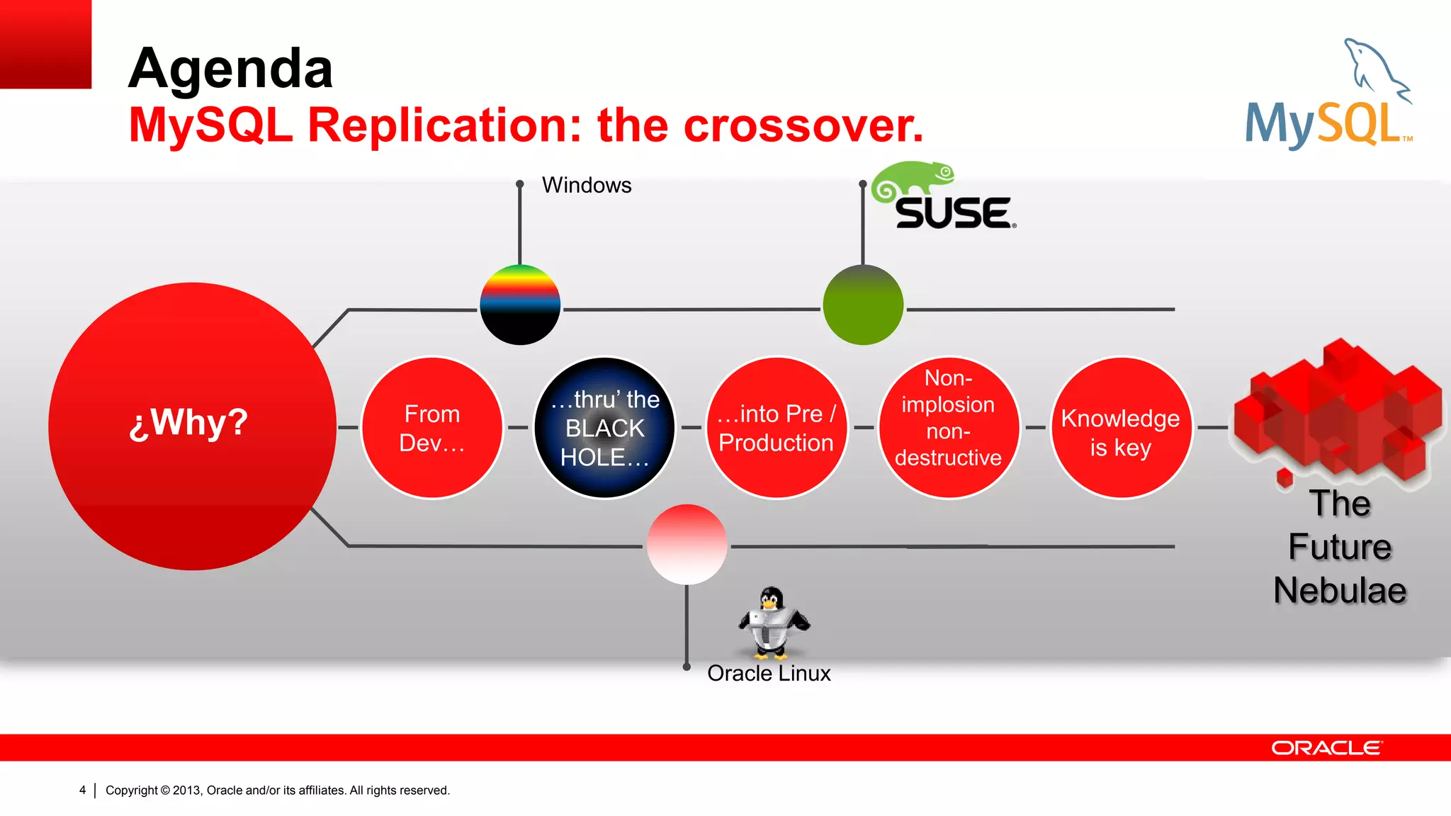 Copyright © 2013, Oracle and/or its affiliates. All rights reserved.4
Agenda
MySQL Replication: the crossover.
From
Dev…
…thru’ the
BLACK
HOLE…
Knowledge
is key
Non-
implosion
non-
destructive
…into Pre /
Production
Windows
¿Why?
Oracle Linux
The
Future
Nebulae
 