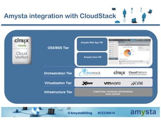 Amysta integration with CloudStack
COMPUTING / STORAGE /NETWORKING!
DATA CENTER!
Amysta Web App VM!
Amysta Core VM!
Infrastructure Tier!
Virtualization Tier!
Orchestration Tier!
OSS/BSS Tier!
@AmystaBilling #CCCNA14!
 