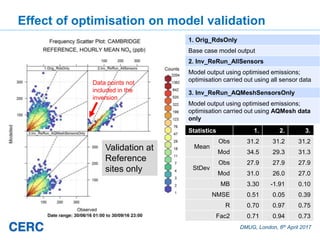DMUG, London, 6th April 2017
Effect of optimisation on model validation
Statistics 1. 2. 3.
Mean
Obs 31.2 31.2 31.2
Mod 34.5 29.3 31.3
StDev
Obs 27.9 27.9 27.9
Mod 31.0 26.0 27.0
MB 3.30 -1.91 0.10
NMSE 0.51 0.05 0.39
R 0.70 0.97 0.75
Fac2 0.71 0.94 0.73
1. Orig_RdsOnly
Base case model output
2. Inv_ReRun_AllSensors
Model output using optimised emissions;
optimisation carried out using all sensor data
3. Inv_ReRun_AQMeshSensorsOnly
Model output using optimised emissions;
optimisation carried out using AQMesh data
only
Validation at
Reference
sites only
Data points not
included in the
inversion