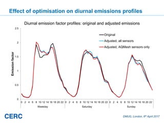 DMUG, London, 6th April 2017
Effect of optimisation on diurnal emissions profiles
0
0.5
1
1.5
2
2.5
0 2 4 6 8 10 12 14 16 18 20 22 0 2 4 6 8 10 12 14 16 18 20 22 0 2 4 6 8 10 12 14 16 18 20 22
Weekday Saturday Sunday
Emissionfactor
Diurnal emission factor profiles: original and adjusted emissions
Original
Adjusted, all sensors
Adjusted, AQMesh sensors only