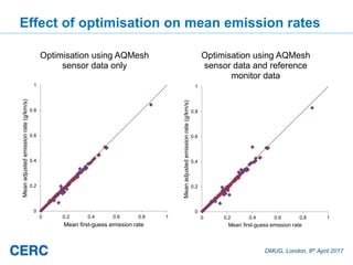 DMUG, London, 6th April 2017
Effect of optimisation on mean emission rates
0
0.2
0.4
0.6
0.8
1
0 0.2 0.4 0.6 0.8 1
Meanadjustedemissionrate(g/km/s)
Mean first-guess emission rate
Optimisation using AQMesh
sensor data only
0
0.2
0.4
0.6
0.8
1
0 0.2 0.4 0.6 0.8 1
Meanadjustedemissionrate(g/km/s)
Mean first-guess emission rate
Optimisation using AQMesh
sensor data and reference
monitor data