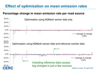 DMUG, London, 6th April 2017
Effect of optimisation on mean emission rates
Average % change
-2.8%
-60.0%
-40.0%
-20.0%
0.0%
20.0%
40.0%
60.0%
Optimisation using AQMesh sensor data only
Percentage change in mean emission rate per road source
Average % change
-3.0%
-60.0%
-40.0%
-20.0%
0.0%
20.0%
40.0%
60.0%
Optimisation using AQMesh sensor data and reference monitor data
Including reference data causes
big changes in just a few sources