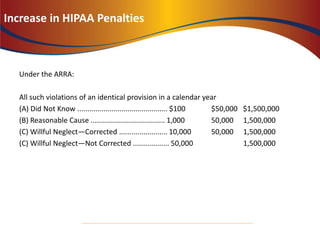 Increase in HIPAA Penalties
Under the ARRA:
All such violations of an identical provision in a calendar year
(A) Did Not Know ............................................. $100 $50,000 $1,500,000
(B) Reasonable Cause ..................................... 1,000 50,000 1,500,000
(C) Willful Neglect—Corrected ........................ 10,000 50,000 1,500,000
(C) Willful Neglect—Not Corrected .................. 50,000 1,500,000
34
 