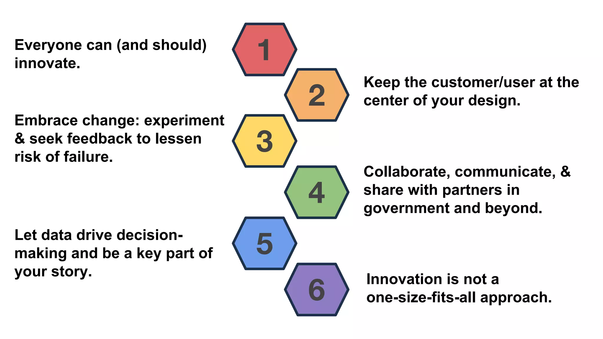 Let data drive decision-
making and be a key part of
your story.
Keep the customer/user at the
center of your design.
Embrace change: experiment
& seek feedback to lessen
risk of failure.
Everyone can (and should)
innovate.
Collaborate, communicate, &
share with partners in
government and beyond.
Innovation is not a
one-size-fits-all approach.
 