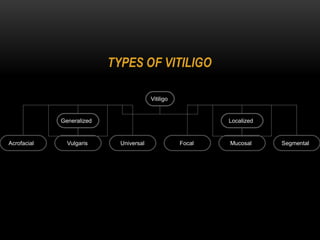TYPES OF VITILIGO
Vitiligo
Generalized Localized
Acrofacial Vulgaris Universal Focal SegmentalMucosal
 