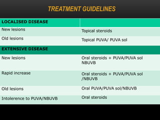 TREATMENT GUIDELINES
Topical steroids
Topical PUVA/ PUVA sol
LOCALISED DISEASE
New lesions
Old lesions
EXTENSIVE DISEASE
New lesions
Rapid increase
Old lesions
Intolerence to PUVA/NBUVB
GENERALISED LESIONS
Oral steroids + PUVA/PUVA sol
NBUVB
Oral steroids + PUVA/PUVA sol
/NBUVB
Oral PUVA/PUVA sol/NBUVB
Oral steroids
Monobenzyl ether of hydroquinone
 