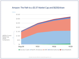 Amazon: The Path to a $3.3T Market Cap and $6200/share
All rights reserved, Inflection Capital Management, LLC
AMZN's Current
Market Cap
and Its
Components
$ billions
 