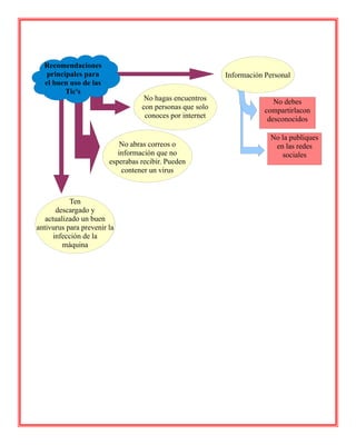 Recomendaciones
principales para
el buen uso de las
Tic's
Información Personal
No debes
compartirlacon
desconocidos
No la publiques
en las redes
sociales
No hagas encuentros
con personas que solo
conoces por internet
No abras correos o
información que no
esperabas recibir. Pueden
contener un virus
Ten
descargado y
actualizado un buen
antivurus para prevenir la
infección de la
máquina