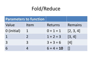 Fold/Reduce
Parameters to function
Value
Item
0 (initial) 1
1
2
3
3
6
4

Returns
0+1=1
1+2=3
3+3=6
6 + 4 = 10

Remains
[2, 3, 4]
[3, 4]
[4]
[]

 