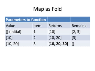 Map as Fold
Parameters to function
Value
Item
[] (initial)
1
[10]
2
[10, 20]
3

Returns
[10]
[10, 20]
[10, 20, 30]

Remains
[2, 3]
[3]
[]

 