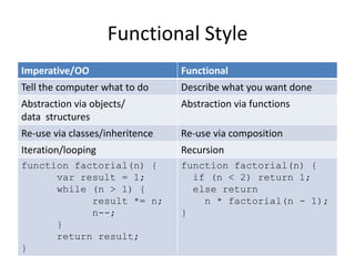 Functional Style
Imperative/OO

Functional

Tell the computer what to do

Describe what you want done

Abstraction via objects/
data structures

Abstraction via functions

Re-use via classes/inheritence

Re-use via composition

Iteration/looping

Recursion

function factorial(n) {
var result = 1;
while (n > 1) {
result *= n;
n--;
}
return result;
}

function factorial(n) {
if (n < 2) return 1;
else return
n * factorial(n - 1);
}

 