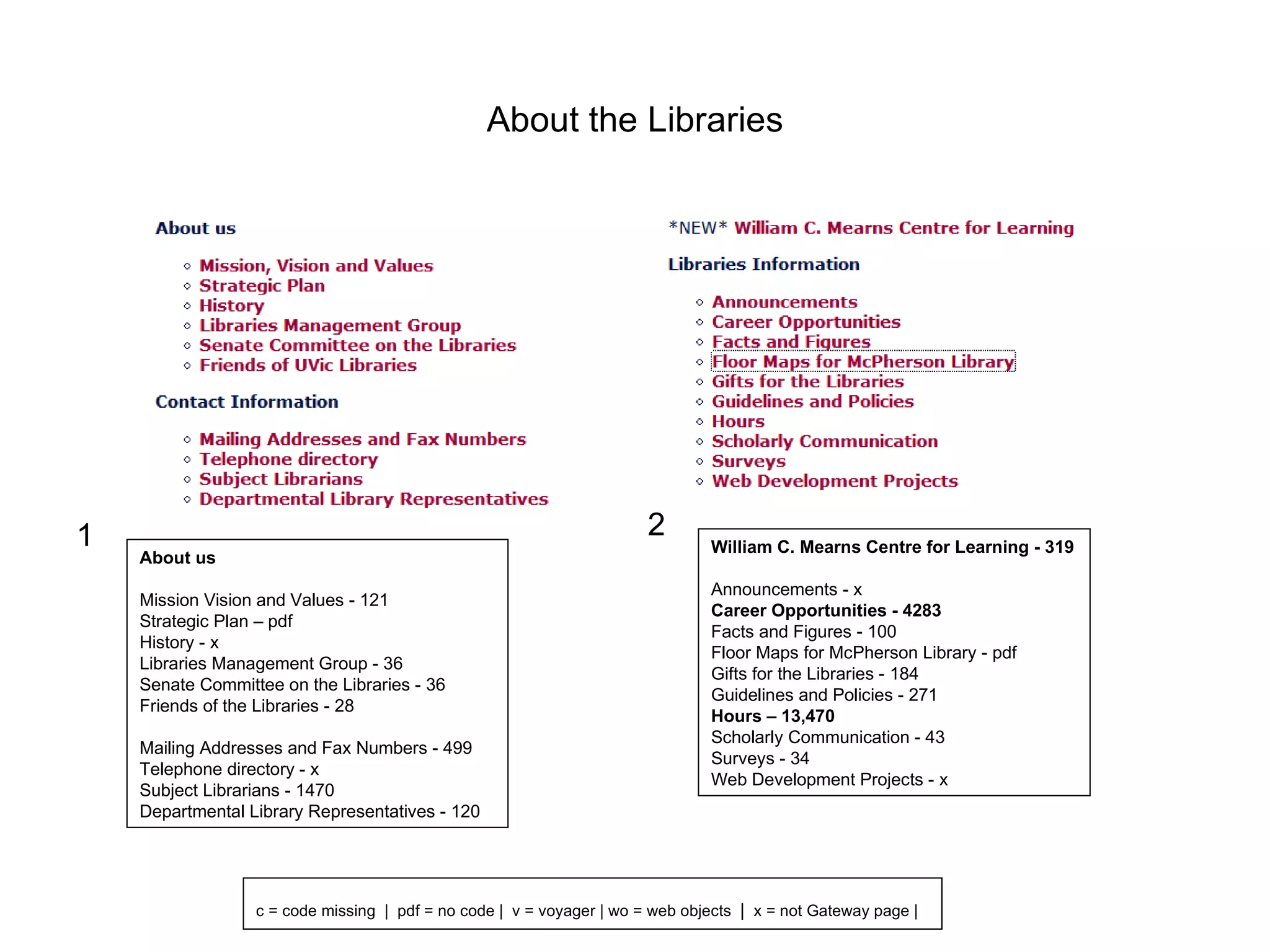 About the Libraries About us Mission Vision and Values - 121 Strategic Plan – pdf History - x Libraries Management Group - 36 Senate Committee on the Libraries - 36 Friends of the Libraries - 28 Mailing Addresses and Fax Numbers - 499 Telephone directory - x Subject Librarians - 1470 Departmental Library Representatives - 120 William C. Mearns Centre for Learning - 319 Announcements - x Career Opportunities - 4283 Facts and Figures - 100 Floor Maps for McPherson Library - pdf Gifts for the Libraries - 184 Guidelines and Policies - 271 Hours – 13,470 Scholarly Communication - 43 Surveys - 34 Web Development Projects - x 1 2 c = code missing   |   pdf = no code |   v = voyager | wo = web objects   |   x = not Gateway page | 