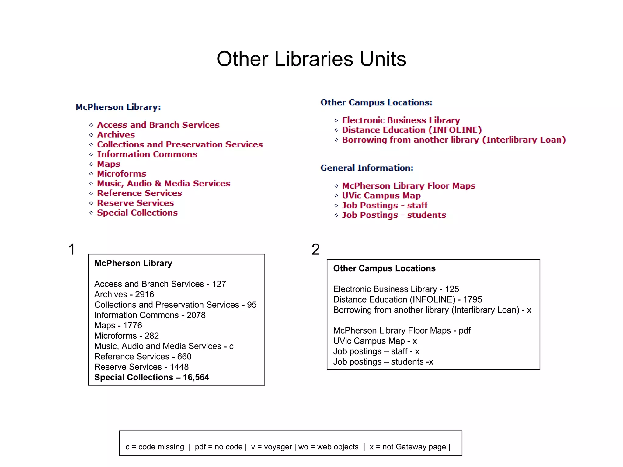 Other Libraries Units McPherson Library Access and Branch Services - 127 Archives - 2916 Collections and Preservation Services - 95 Information Commons - 2078 Maps - 1776 Microforms - 282 Music, Audio and Media Services - c Reference Services - 660 Reserve Services - 1448 Special Collections – 16,564 Other Campus Locations Electronic Business Library - 125 Distance Education (INFOLINE) - 1795 Borrowing from another library (Interlibrary Loan) - x McPherson Library Floor Maps - pdf UVic Campus Map - x Job postings – staff - x Job postings – students -x 1 2 c = code missing   |   pdf = no code |   v = voyager | wo = web objects   |   x = not Gateway page | 