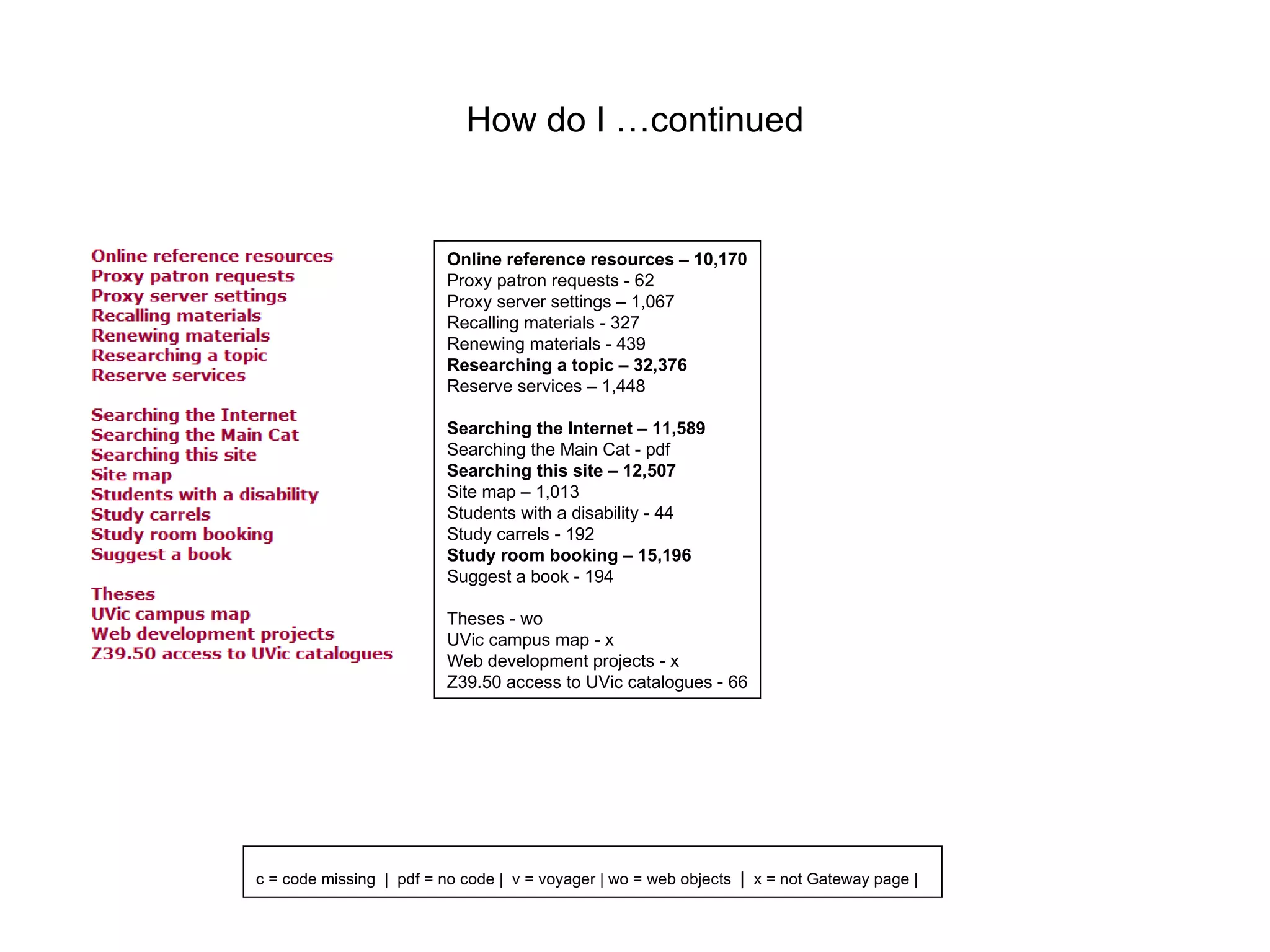 How do I …continued Online reference resources – 10,170 Proxy patron requests - 62 Proxy server settings – 1,067 Recalling materials - 327 Renewing materials - 439 Researching a topic – 32,376 Reserve services – 1,448 Searching the Internet – 11,589 Searching the Main Cat - pdf Searching this site – 12,507 Site map – 1,013 Students with a disability - 44 Study carrels - 192 Study room booking – 15,196 Suggest a book - 194 Theses - wo UVic campus map - x Web development projects - x Z39.50 access to UVic catalogues - 66 c = code missing   |   pdf = no code |   v = voyager | wo = web objects   |   x = not Gateway page | 
