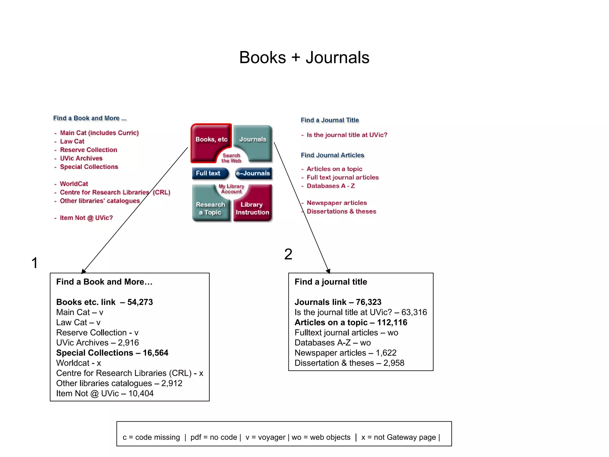 Books + Journals Find a Book and More… Books etc. link  – 54,273 Main Cat – v Law Cat – v Reserve Collection - v UVic Archives – 2,916 Special Collections – 16,564 Worldcat - x Centre for Research Libraries (CRL) - x Other libraries catalogues – 2,912 Item Not @ UVic – 10,404 Find a journal title Journals link – 76,323 Is the journal title at UVic? – 63,316 Articles on a topic – 112,116 Fulltext journal articles – wo Databases A-Z – wo Newspaper articles – 1,622 Dissertation & theses – 2,958 1 2 c = code missing   |   pdf = no code |   v = voyager | wo = web objects   |   x = not Gateway page | 