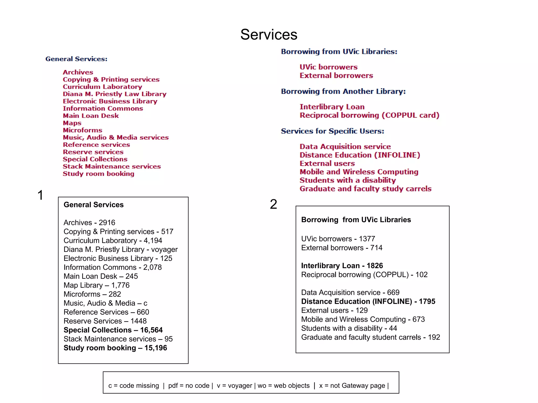 Services General Services Archives - 2916 Copying & Printing services - 517 Curriculum Laboratory - 4,194 Diana M. Priestly Library - voyager Electronic Business Library - 125 Information Commons - 2,078 Main Loan Desk – 245 Map Library – 1,776 Microforms – 282 Music, Audio & Media – c Reference Services – 660 Reserve Services – 1448 Special Collections – 16,564 Stack Maintenance services –   95 Study room booking – 15,196 1 Borrowing  from UVic Libraries   UVic borrowers - 1377 External borrowers - 714 Interlibrary Loan - 1826 Reciprocal borrowing (COPPUL) - 102 Data Acquisition service - 669 Distance Education (INFOLINE) - 1795 External users - 129 Mobile and Wireless Computing - 673 Students with a disability - 44 Graduate and faculty student carrels - 192 2 c = code missing   |   pdf = no code |   v = voyager | wo = web objects   |   x = not Gateway page | 