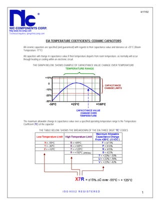 I S O 9 0 0 2 R E G I S T E R E D
1
http:www.niccomp.com
Technical Inquiries: tpmg@niccomp.com
EIA TEMPERATURE COEFFICIENTS: CERAMIC CAPACITORS
All ceramic capacitors are specified (and guaranteed) with regards to their capacitance value and tolerance at +25°C (Room
Temperature; 77°F)
All capacitors will change in capacitance value if their temperature departs from room temperature, as normally will occur
through heating or cooling within an electronic circuit.
THE GRAPH BELOW, SHOWS EXAMPLE OF CAPACITANCE VALUE CHANGE OVER TEMPERATURE
The maximum allowable change in capacitance value over a specified operating temperature range is the Temperature
Coefficient (TC) of the capacitor
THE TABLE BELOW, SHOWS THE BREAKDOWN OF THE EIA THREE DIGIT "TC" CODES
4/17/02
 