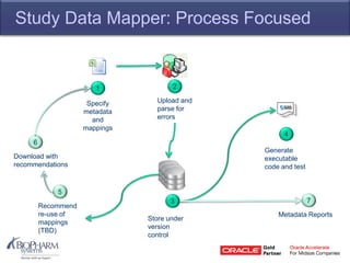 Study Data Mapper: Process Focused
1
Specify
metadata
and
mappings
2
Upload and
parse for
errors
3
Store under
version
control
4
Generate
executable
code and test
5
Recommend
re-use of
mappings
(TBD)
6
Download with
recommendations
7
Metadata Reports
 