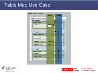 Table Map Use Case
Mapping Project – SDTM
Metadata
Mapping Project – STUDY123
Map Set – STUDY123 to SDTM
Table Map (DM)
Sub-Map Group
Sub-Map
Table Map (VS)
Sub-Map Group (VS1)
Sub-Map (Common+HGT)
Common Mappings –
SBP. DBP. HRT
Table Map (LB)
Sub-Map Group
Sub-Map Group
Sub-Map
Sub-Map (Common)
Sub-Map
Source Target
DM
VS
LB
Join
DEMO
VS001
IC
VS002
LAB
LABExt
 