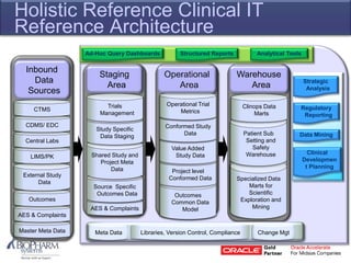 Holistic Reference Clinical IT
Reference Architecture
Outcomes
Common Data
Model
Project level
Conformed Data
Value Added
Study Data
Conformed Study
Data
Operational Trial
Metrics
Inbound
Data
Sources
Master Meta Data
AES & Complaints
Outcomes
External Study
Data
LIMS/PK
Central Labs
CDMS/ EDC
CTMS
Staging
Area
AES & Complaints
Source Specific
Outcomes Data
Shared Study and
Project Meta
Data
Study Specific
Data Staging
Trials
Management
Warehouse
Area
Specialized Data
Marts for
Scientific
Exploration and
Mining
Specialized Data
Marts for
Scientific
Exploration and
Mining
Specialized Data
Marts for
Scientific
Exploration and
Mining
Patient Sub
Setting and
Safety
Warehouse
Clinops Data
Marts
Meta Data Libraries, Version Control, Compliance Change Mgt
Ad-Hoc Query Dashboards Structured Reports Analytical Tools
Strategic
Analysis
Regulatory
Reporting
Data Mining
Clinical
Developmen
t Planning
 