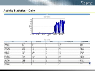 Activity Statistics – Daily 