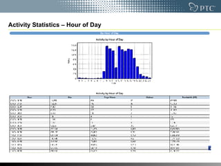 Activity Statistics – Hour of Day 