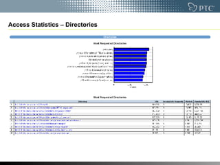 Access Statistics – Directories 