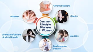 Common
Lifestyle
Diseases
in Women
Obesity
Depression/General
Anxiety Disorder
Chronic Backache
Infertility
Diabetes
Cardi...