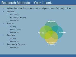 Research Methods – Year 1 cont. Collect data related to preferences for and perceptions of the project from:  Students Dot Survey Knowledge Survey Interviews Parents Survey Focus Group Interviews Teachers Survey Interviews Community Partners Interviews Students Parents Teachers Community Partners 