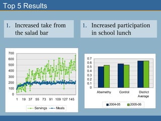 Top 5 Results Increased take from the salad bar Increased participation in school lunch 