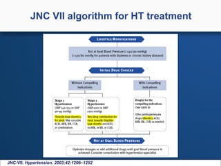 Labile Htn Algorithm An Evidence Based Approach To Hypertension | PPT