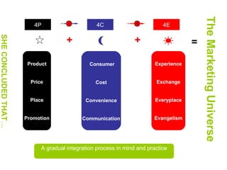 4P Product Price Place Promotion Consumer Cost Convenience Communication Experience Exchange Everyplace Evangelism 4C 4E + + = The Marketing Universe SHE CONCLUDED THAT … A gradual integration process in mind and practice 