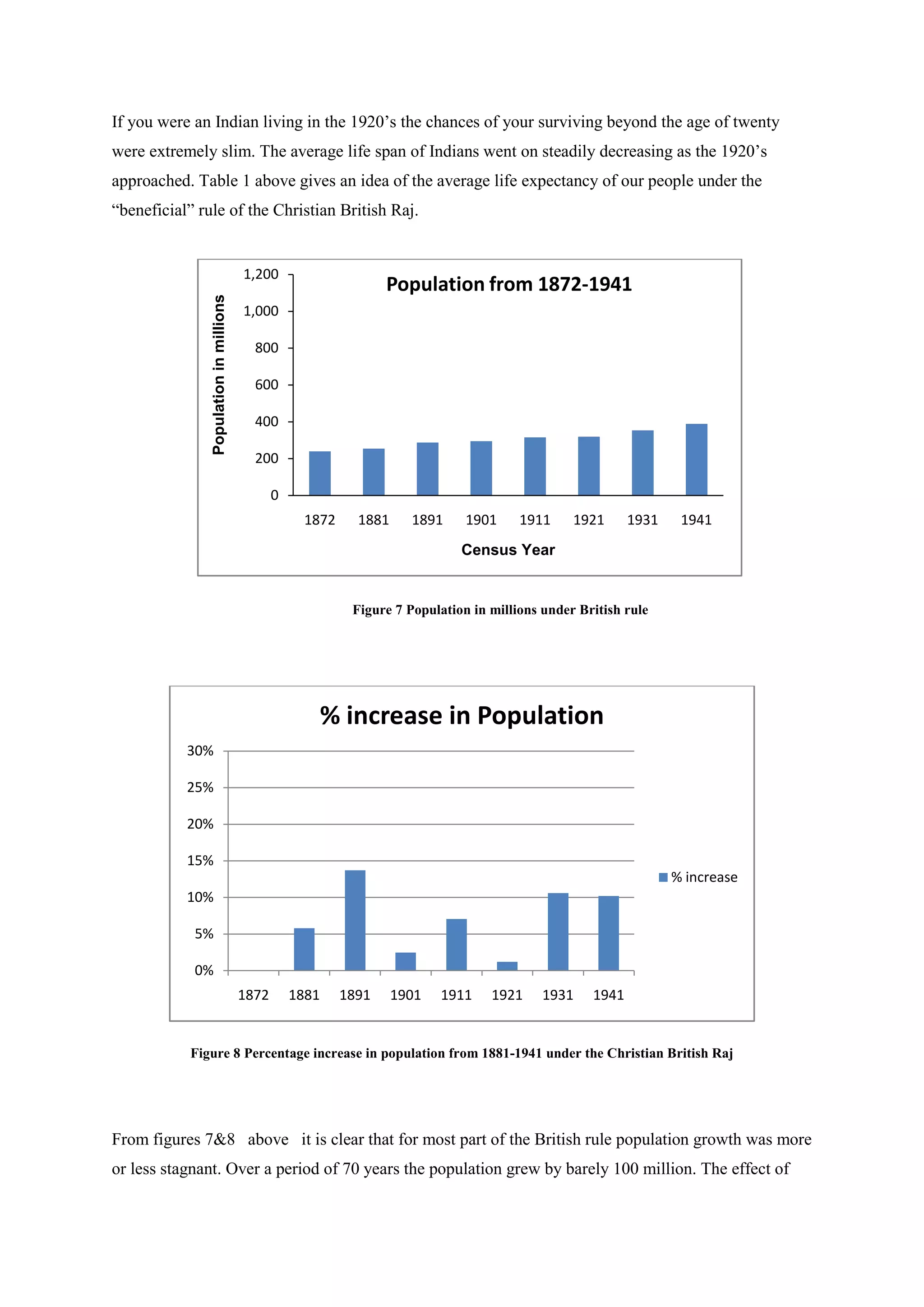 If you were an Indian living in the 1920’s the chances of your surviving beyond the age of twenty were extremely slim. The average life span of Indians went on steadily decreasing as the 1920’s approached. Table 1 above gives an idea of the average life expectancy of our people under the “beneficial” rule of the Christian British Raj. 
Figure 7 Population in millions under British rule 
Figure 8 Percentage increase in population from 1881-1941 under the Christian British Raj 
From figures 7&8 above it is clear that for most part of the British rule population growth was more or less stagnant. Over a period of 70 years the population grew by barely 100 million. The effect of 
0 
200 
400 
600 
800 
1,000 
1,200 
1872 
1881 
1891 
1901 
1911 
1921 
1931 
1941 
Population in millions 
Census Year 
Population from 1872-1941 
0% 
5% 
10% 
15% 
20% 
25% 
30% 
1872 
1881 
1891 
1901 
1911 
1921 
1931 
1941 
% increase in Population 
% increase  