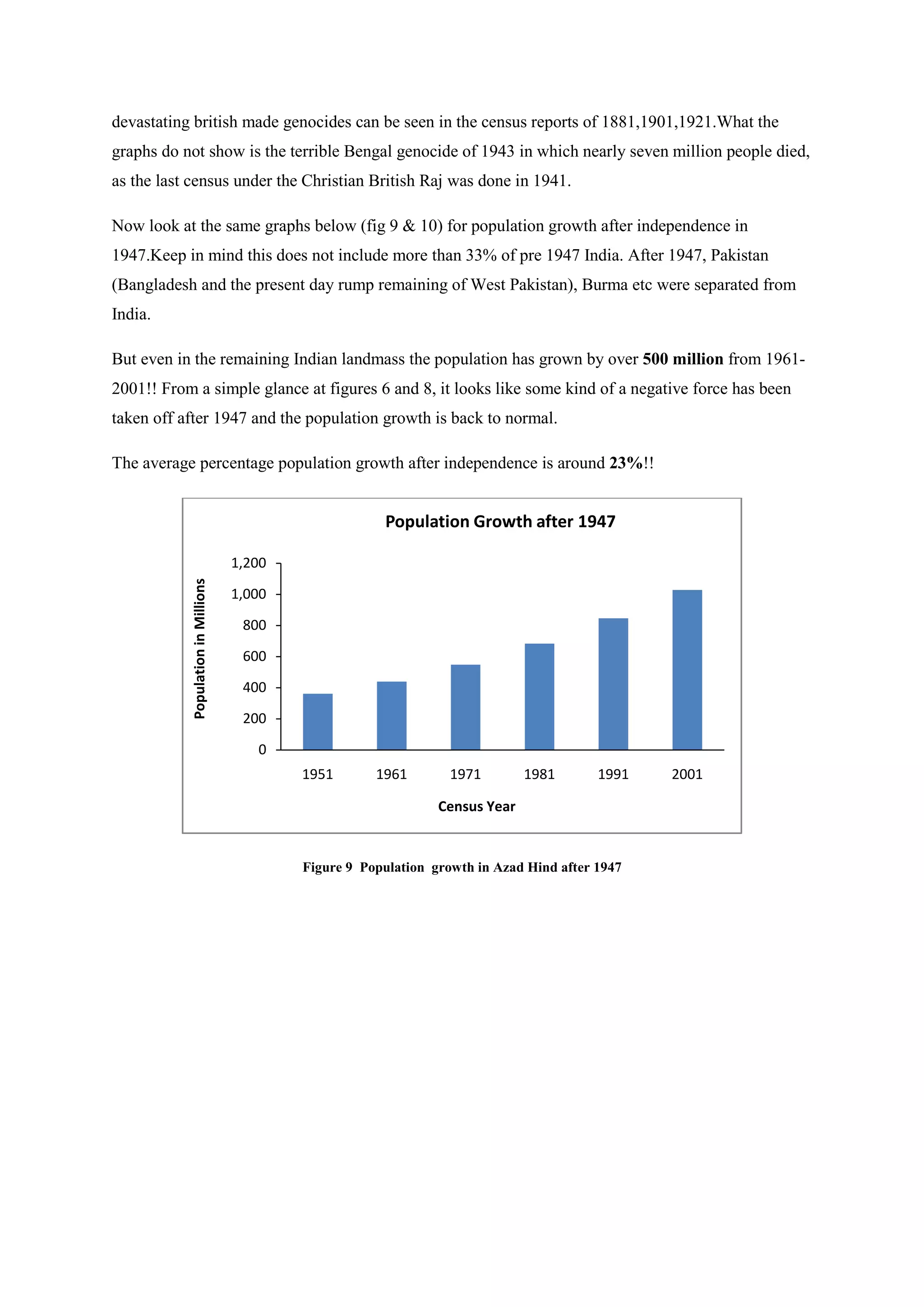 devastating british made genocides can be seen in the census reports of 1881,1901,1921.What the graphs do not show is the terrible Bengal genocide of 1943 in which nearly seven million people died, as the last census under the Christian British Raj was done in 1941. 
Now look at the same graphs below (fig 9& 10) for population growth after independence in 1947.Keep in mind this does not include more than 33% of pre 1947 India. After 1947, Pakistan (Bangladesh and the present day rump remaining of West Pakistan), Burma etc were separated from India. 
But even in the remaining Indian landmass the population has grown by over 500 million from 1961- 2001!! From a simple glance at figures 6 and 8, it looks like some kind of a negative force has been taken off after 1947 and the population growth is back to normal. 
The average percentage population growth after independence is around 23%!! 
Figure 9 Population growth in Azad Hind after 1947 
0 
200 
400 
600 
800 
1,000 
1,200 
1951 
1961 
1971 
1981 
1991 
2001 
Population in Millions 
Census Year 
Population Growth after 1947  