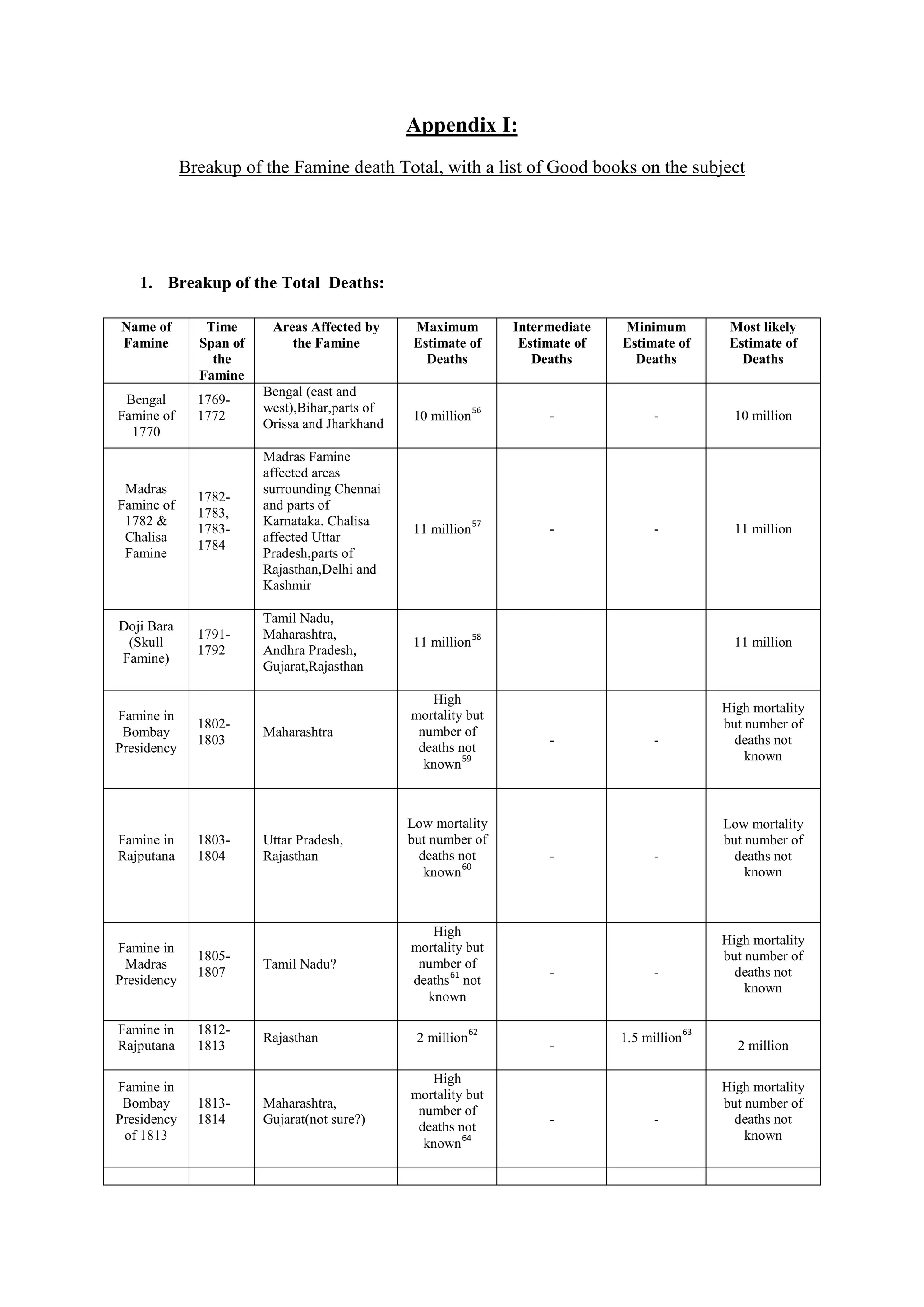 Appendix I: 
Breakup of the Famine death Total, with a list of Good books on the subject 
1. Breakup of the Total Deaths: 
Name of Famine 
Time Span of the Famine 
Areas Affected by the Famine 
Maximum Estimate of Deaths 
Intermediate Estimate of Deaths 
Minimum Estimate of Deaths 
Most likely Estimate of Deaths 
Bengal Famine of 1770 
1769- 1772 
Bengal (east and west),Bihar,parts of Orissa and Jharkhand 
10 million56 
- 
- 
10 million 
Madras Famine of 1782 & Chalisa Famine 
1782- 1783, 1783- 1784 
Madras Famine affected areas surrounding Chennai and parts of Karnataka. Chalisa affected Uttar Pradesh,parts of Rajasthan,Delhi and Kashmir 
11 million57 
- 
- 
11 million 
Doji Bara (Skull Famine) 
1791- 1792 
Tamil Nadu, 
Maharashtra, 
Andhra Pradesh, 
Gujarat,Rajasthan 
11 million58 
11 million 
Famine in Bombay Presidency 
1802- 1803 
Maharashtra 
High mortality but number of deaths not known59 
- 
- 
High mortality but number of deaths not known 
Famine in Rajputana 
1803- 1804 
Uttar Pradesh, Rajasthan 
Low mortality but number of deaths not known60 
- 
- 
Low mortality but number of deaths not known 
Famine in Madras Presidency 
1805- 1807 
Tamil Nadu? 
High mortality but number of deaths61 not known 
- 
- 
High mortality but number of deaths not known 
Famine in Rajputana 
1812- 1813 
Rajasthan 
2 million62 
- 
1.5 million63 
2 million 
Famine in Bombay Presidency of 1813 
1813- 1814 
Maharashtra, Gujarat(not sure?) 
High mortality but number of deaths not known64 
- 
- 
High mortality but number of deaths not known  